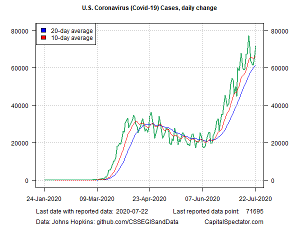 US Covid-19 Cases - Daily Change