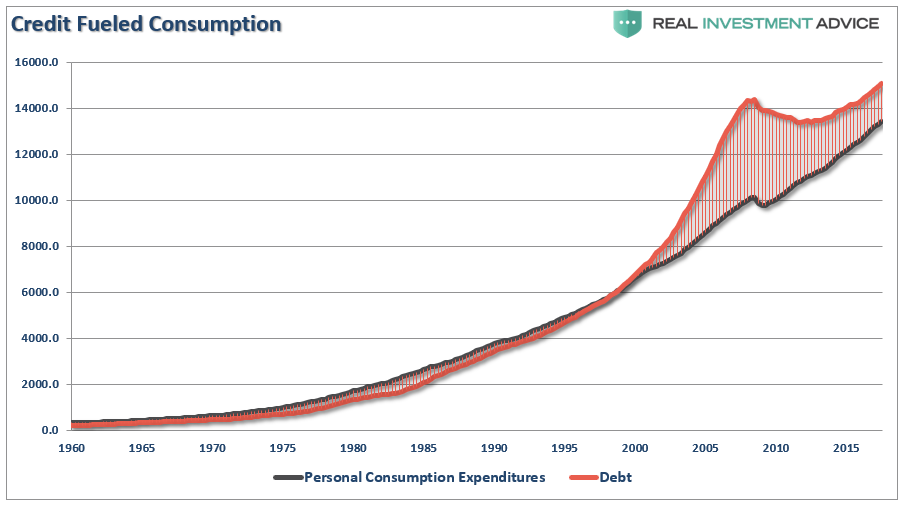 Credit Fueled Consumption: 1960 - 2015