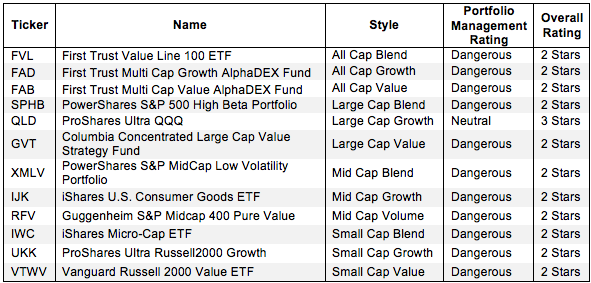 Style ETFs with the Worst Holdings