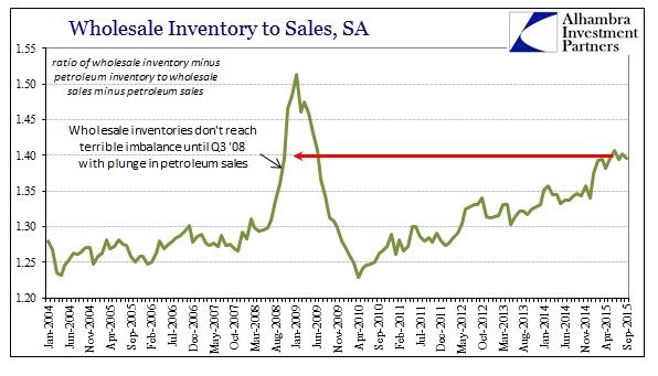 Wholesale Inventory to Sales, SA