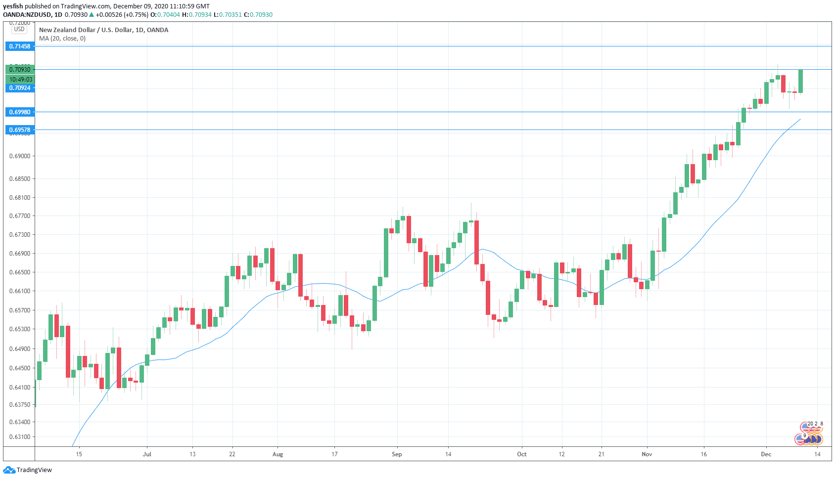 NZD/USD Daily Chart