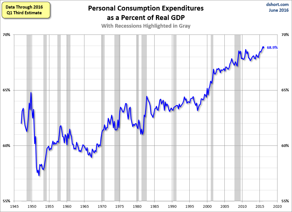 PCE Percent Of GDP