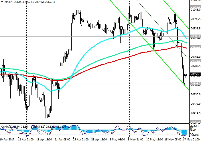 DJIA 4 Hour Chart