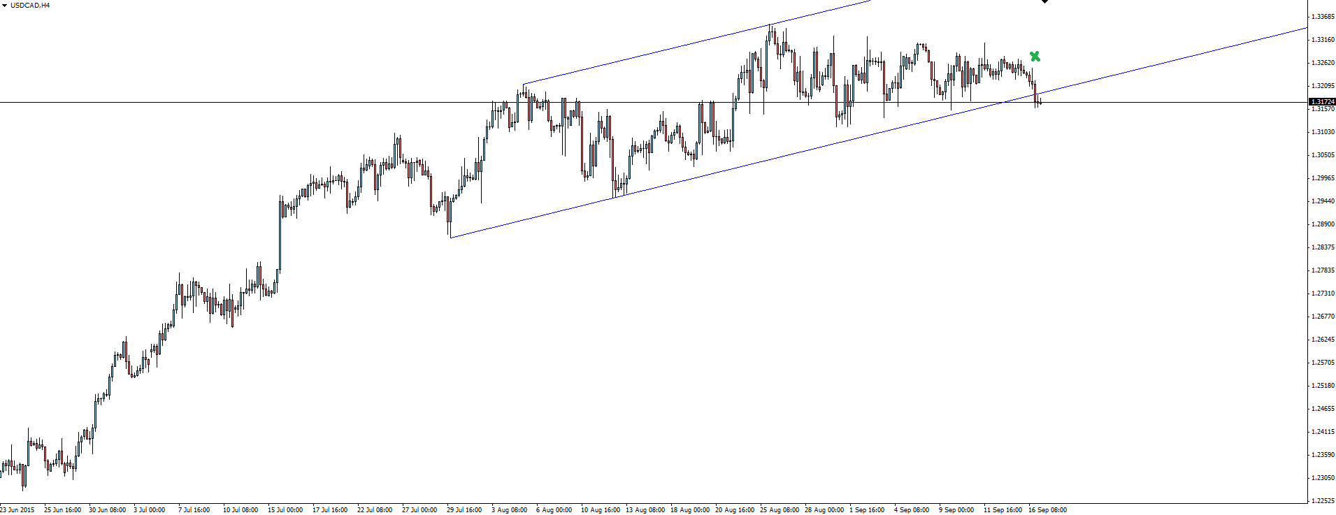 USD/CAD 4-H Chart