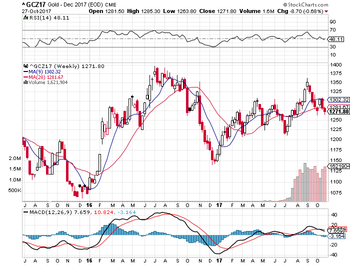 Gold Weekly Chart