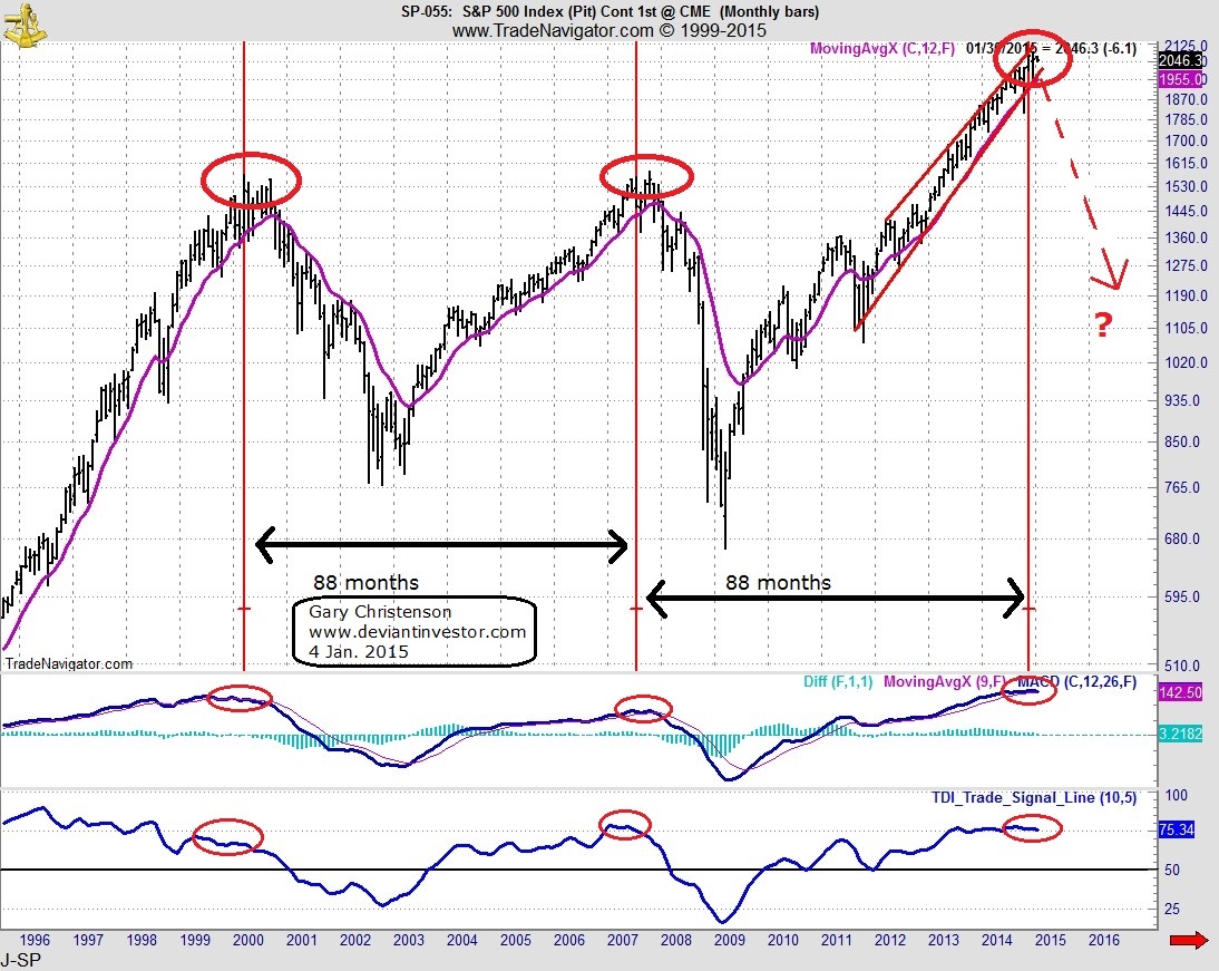 Monthly S&P 500 Since 1996