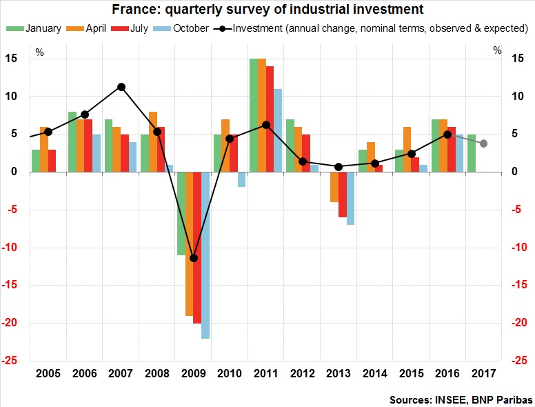 France- Quarterly Survey