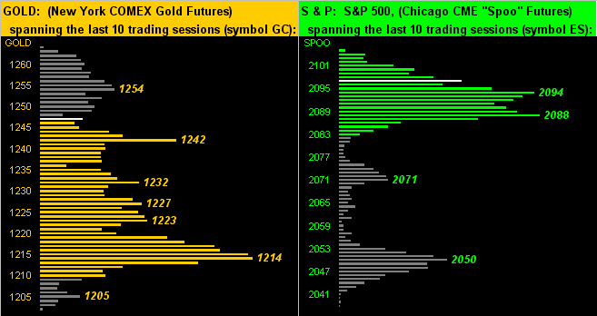 Gold New York COMEX Gold Futures and S&P500 Futures