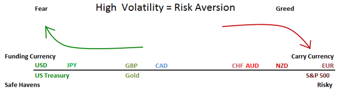 High Volatility = Risk Aversion