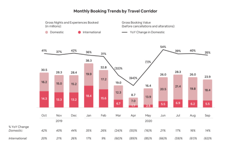 Airbnb: Monatliche Buchungstrends