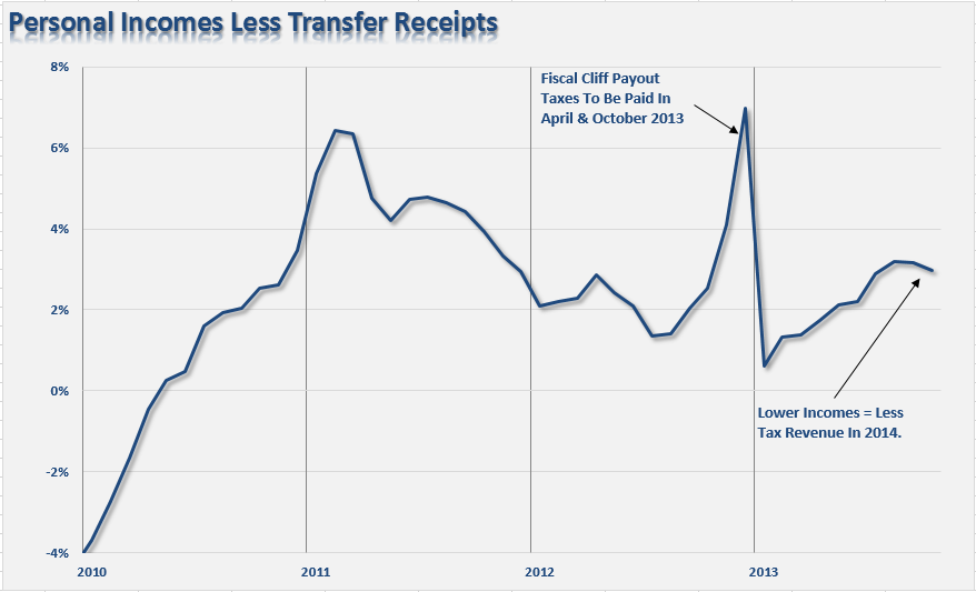 Personal Incomes-LessTransfer Receipts