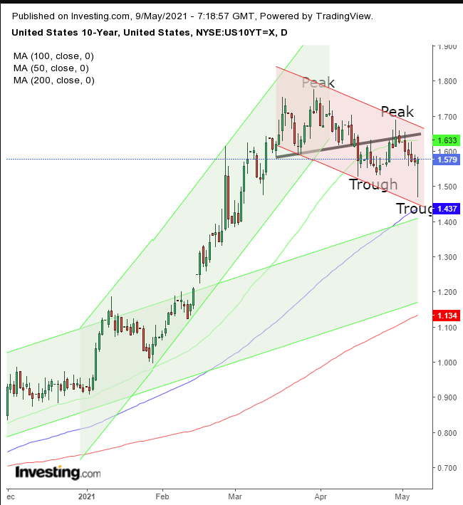 UST 10Y Daily