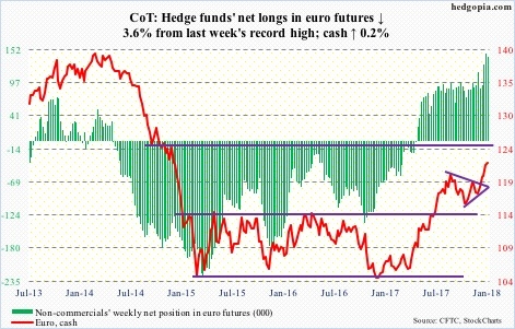 Euro futures