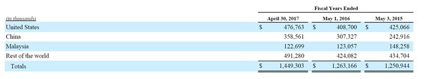 Fiscal Year Ended By Country