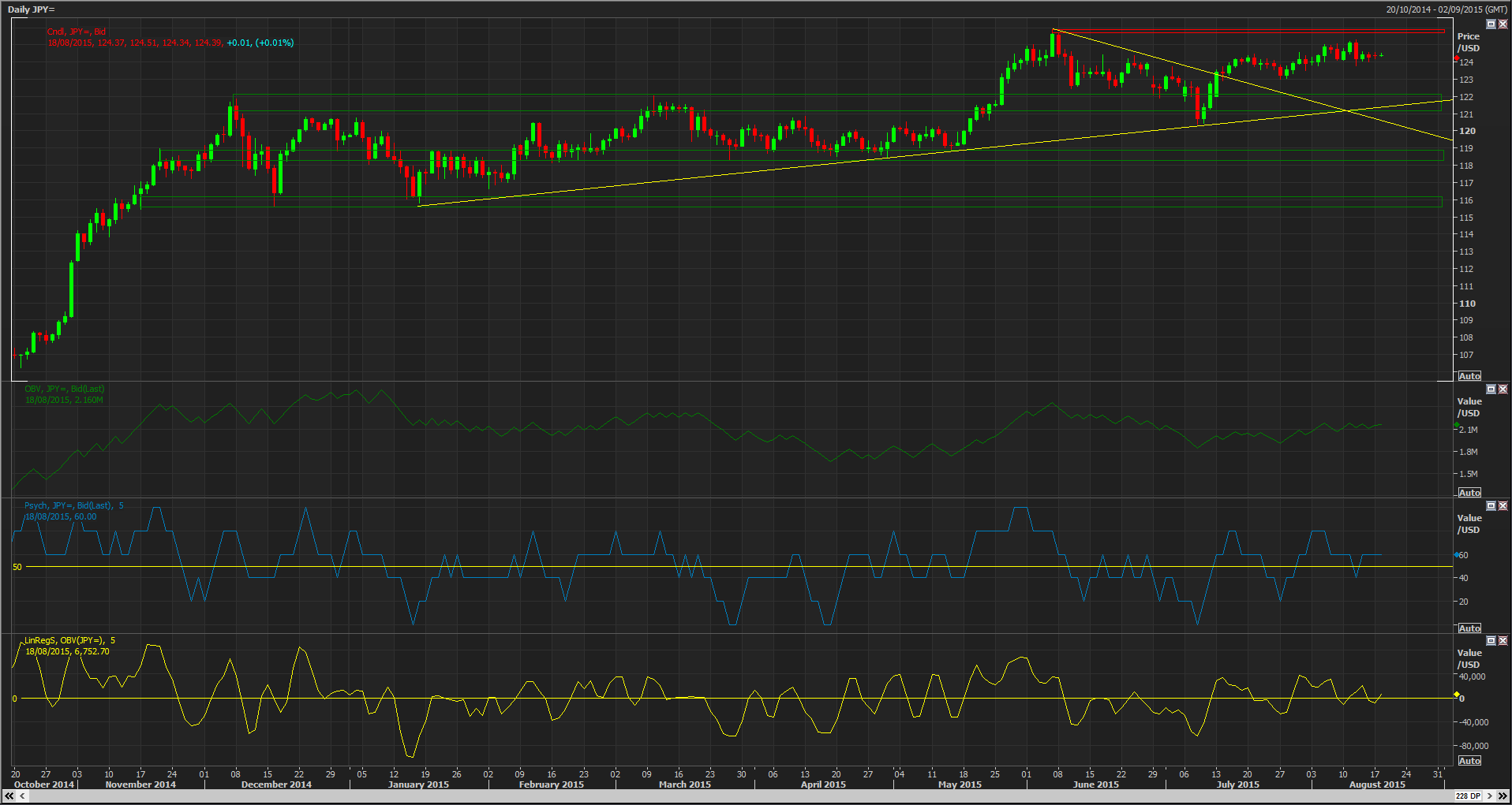 JPY Daily Chart