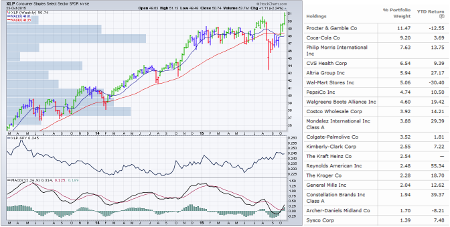 Consumer Staples Chart