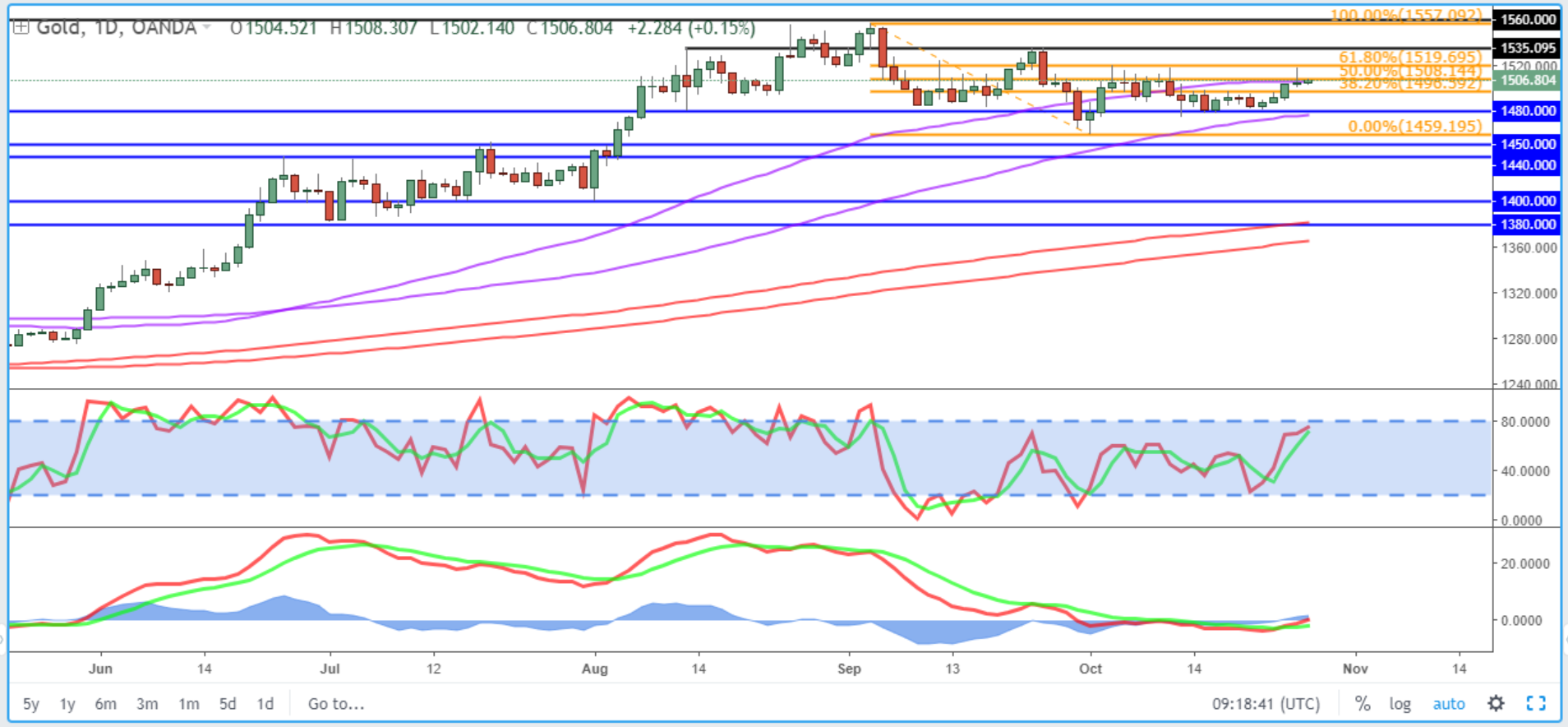 Gold Daily Chart