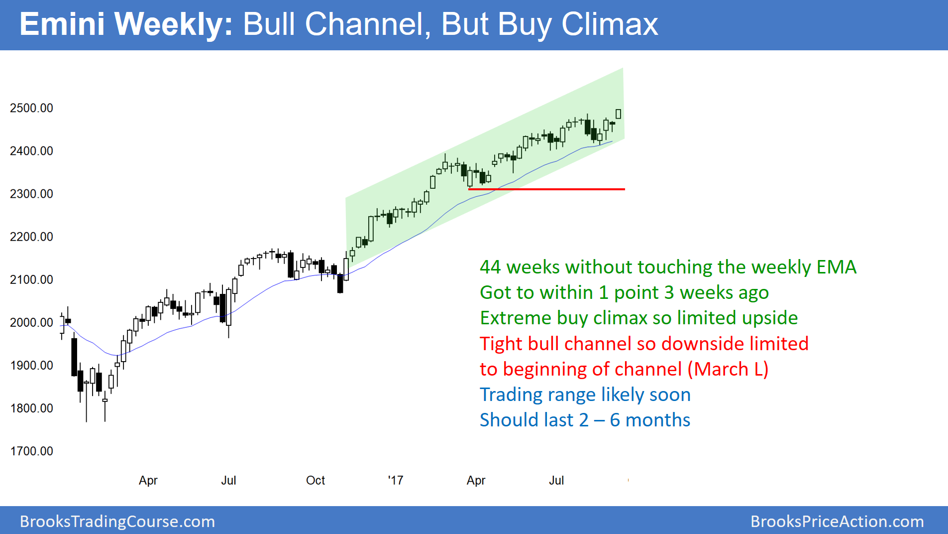 Emini Weekly Bull Channel