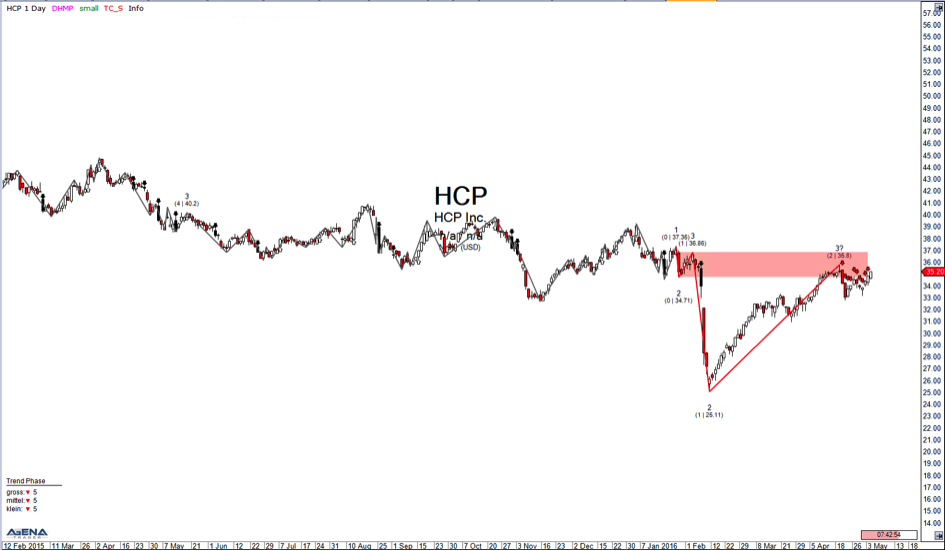 HCP Inc. Chart