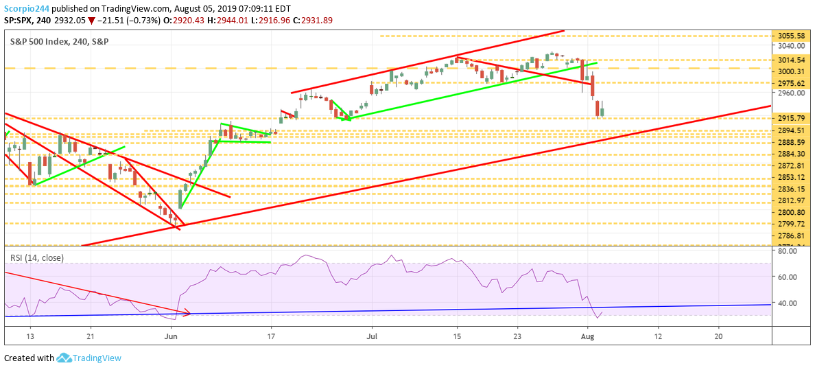 SP 500 Index 