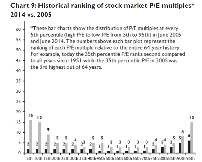 Historical ranking of stock market P?E multiples 2014 vs 2005