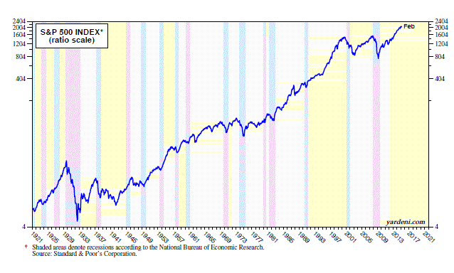 S&P 500 Index 1921-Present