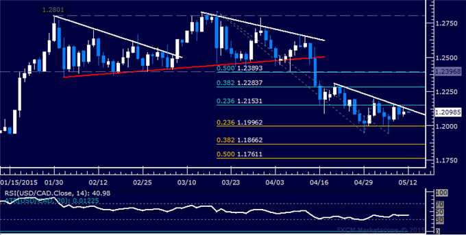 USD/CAD Technical Analysis: From 1/15/2015