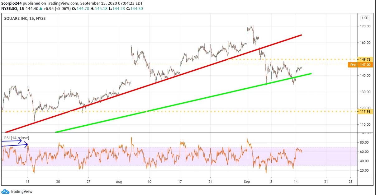 Square Inc Chart