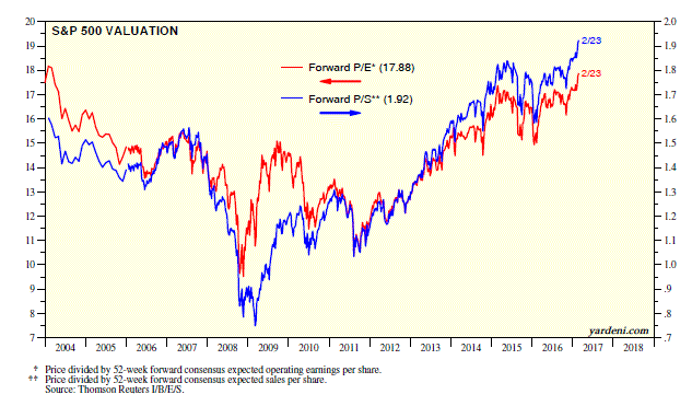 S&P Valuation