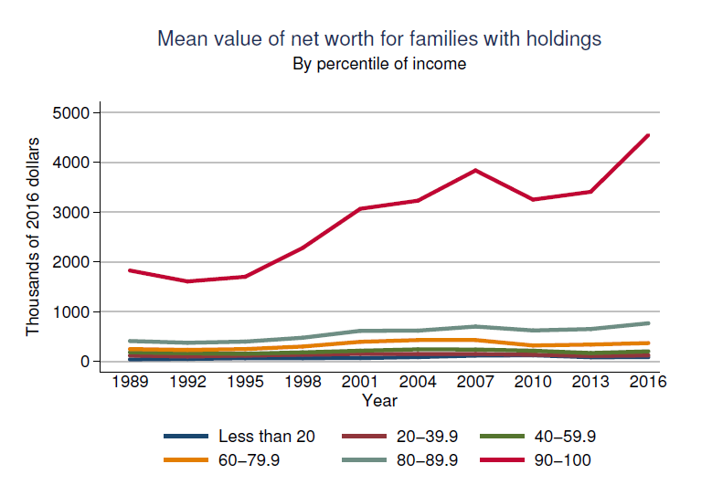 Mean Value Of Net Worth For Families With Holdings