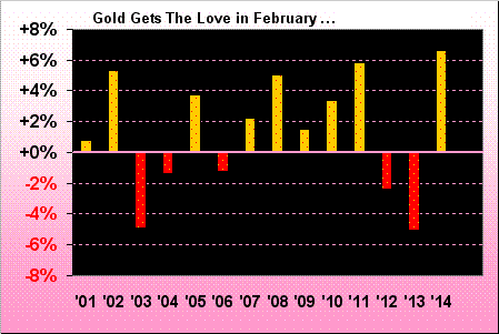 Gold February Chart