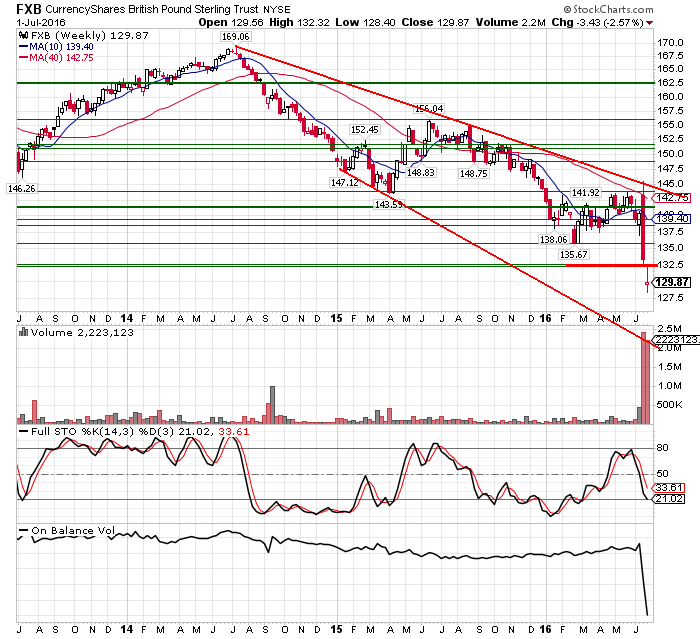 FXB Weekly Chart