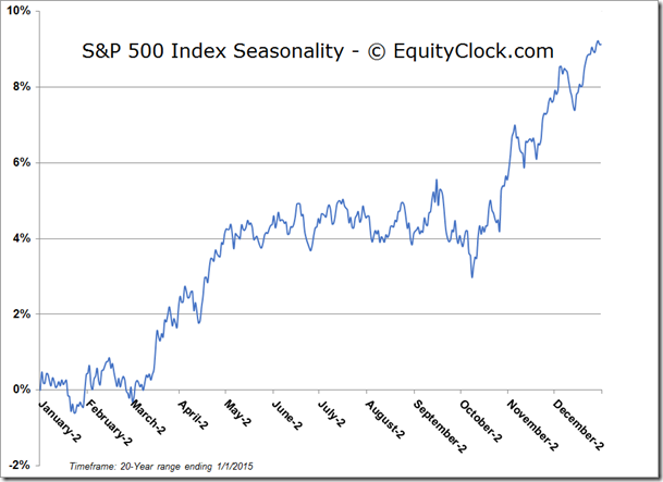 S&P 500-20 Year Range Ending January 1, 2015
