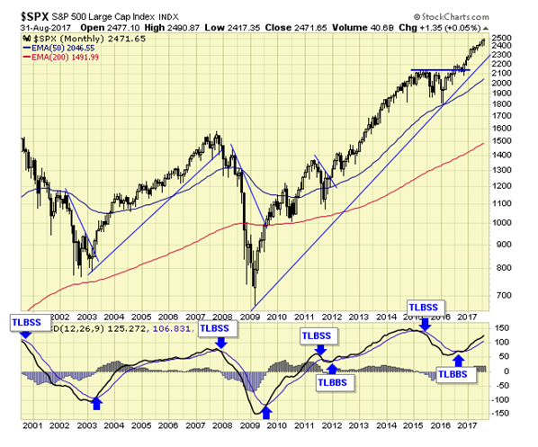 SPX Monthly Chart