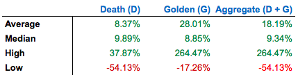 historical statistical analysis of s&p 500 death cross