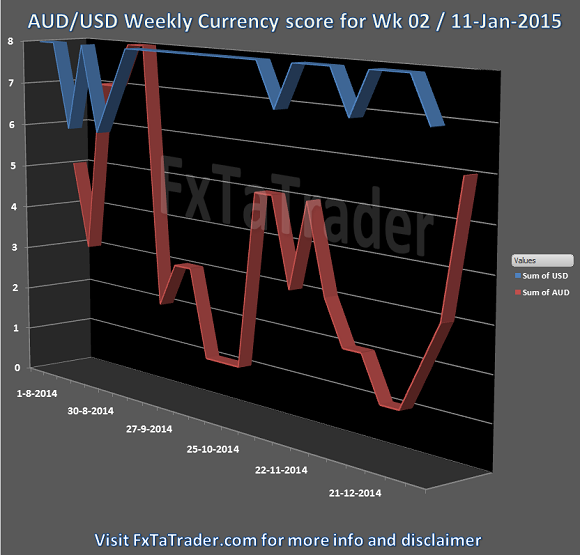 AUD/USD Weekly Currency Score