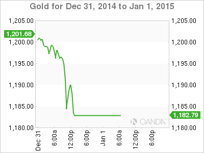 Gold Price Chart From Dec. 31, 2014 To January 1, 2015
