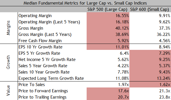 Small Caps vs. Large Caps