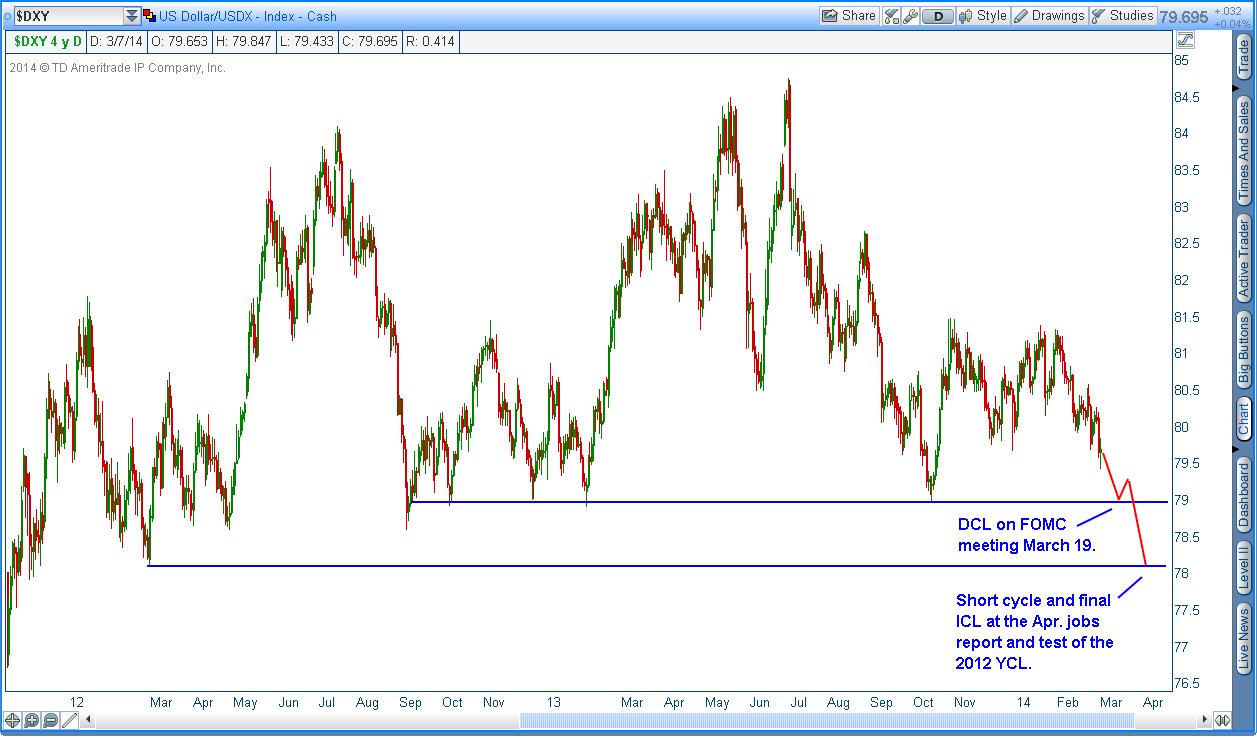 USD Index Daily