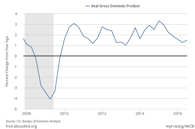 Real Gross Domestic Product