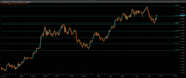 USD/CAD Chart