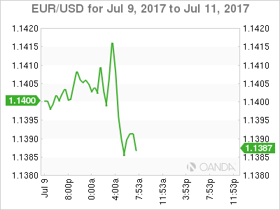 EUR/USD July 9-11 Chart