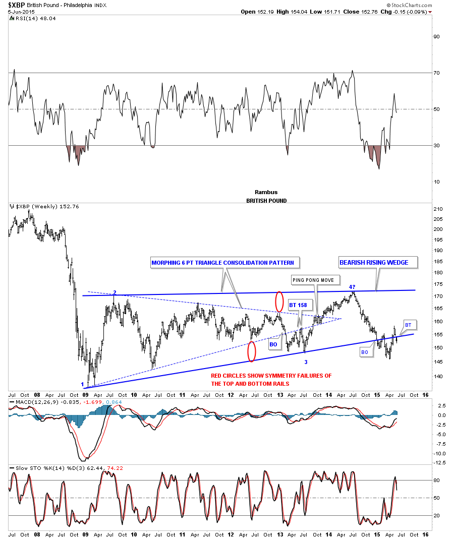 XBP Weekly 2007-2015