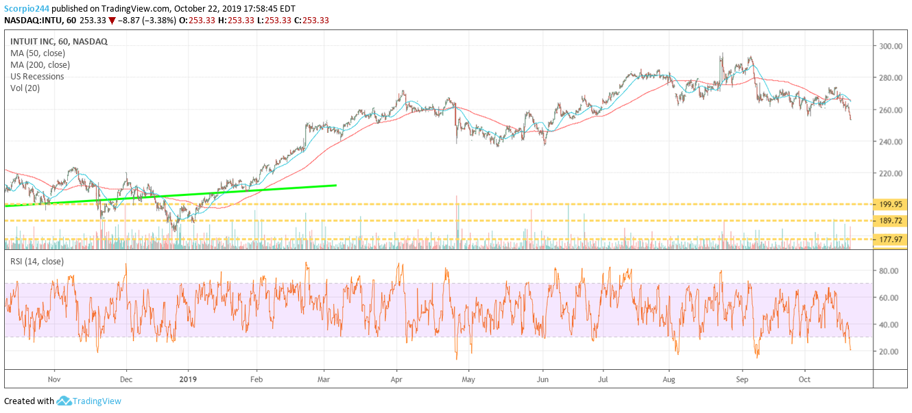 Intuit Inc Chart