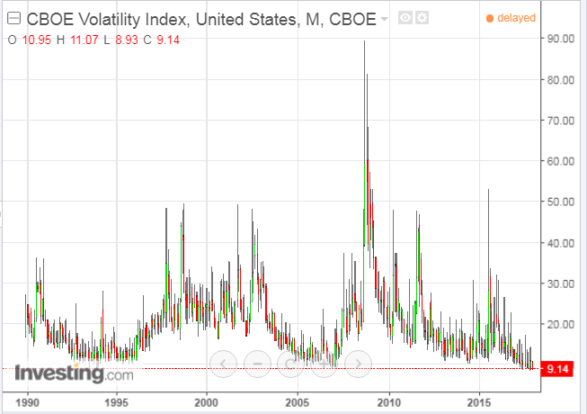 CBOE Volatility Index Monthly Chart
