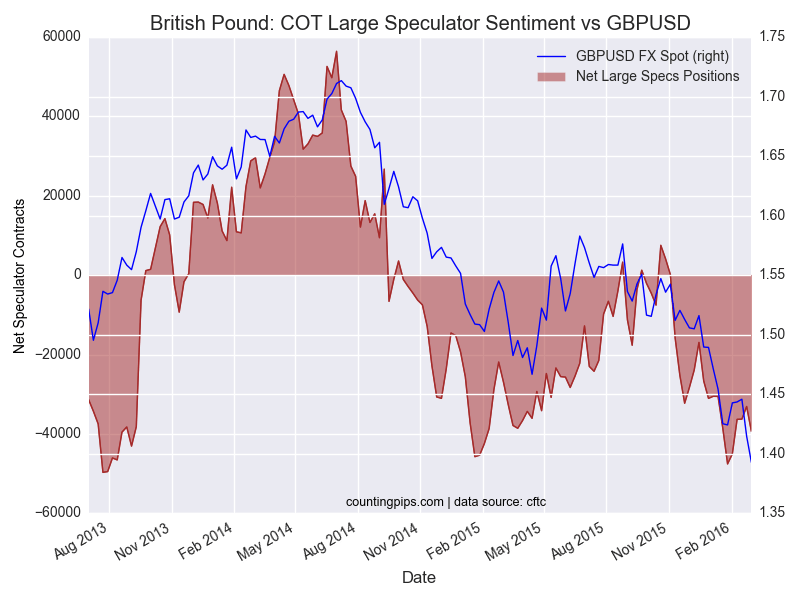 COT Large Speculator Sentiment vs GBP/USD Chart