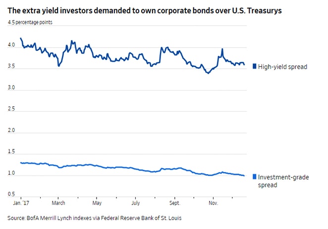 Corporate Bonds vs US Treasurys