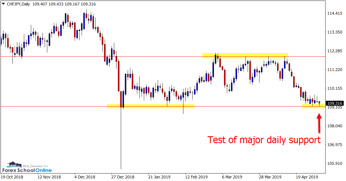 CHF/JPY Daily