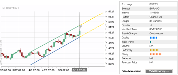 EUR/USD 35 Candles