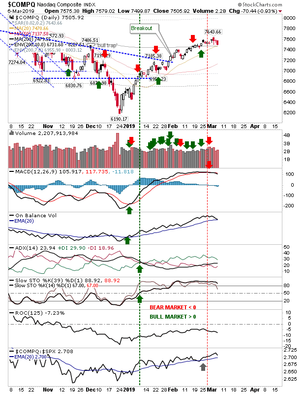 COMPQ Daily Chart